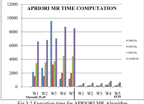 Figure 3.2 represented the execution time taken by the APRIORI MR algorithm.  Fig 3.2 Execution time for APRIORI MR Algorithm  