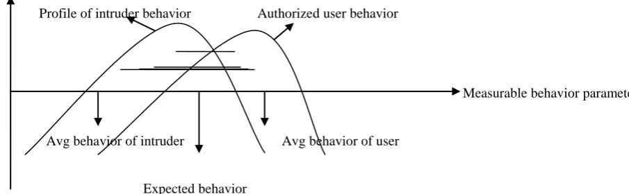 Fig 1: Profile of Behavior of Intruders and Authorized users   