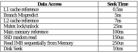 Table 1. Data access seek time  