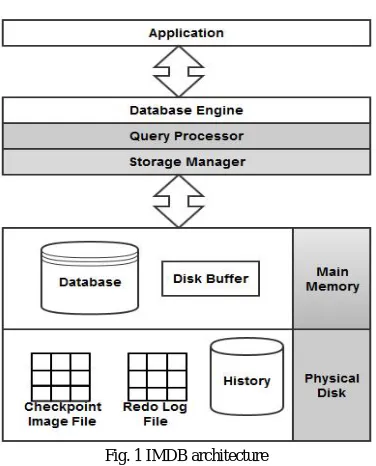 Fig. 1 IMDB architecture 