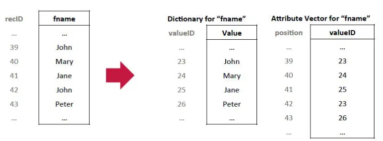 Fig. 2 Dictionary and AV for first name  