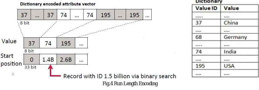 Fig. 3 Prefix Encoding  