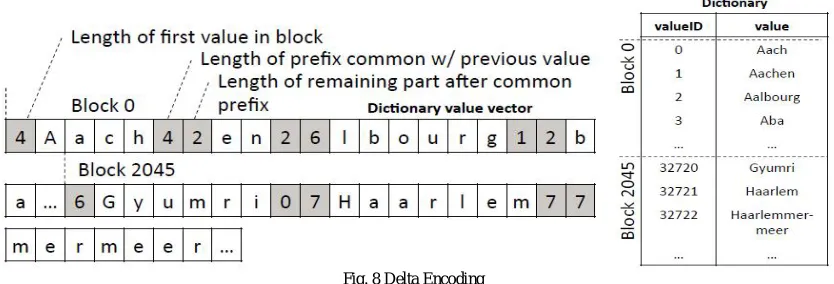 Fig. 7 Indirect encoding  