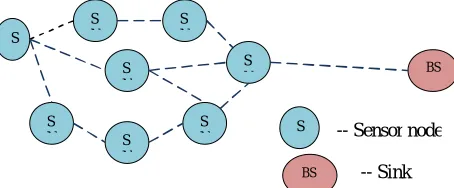 Fig 1.0 Wireless Sensor Network structure  