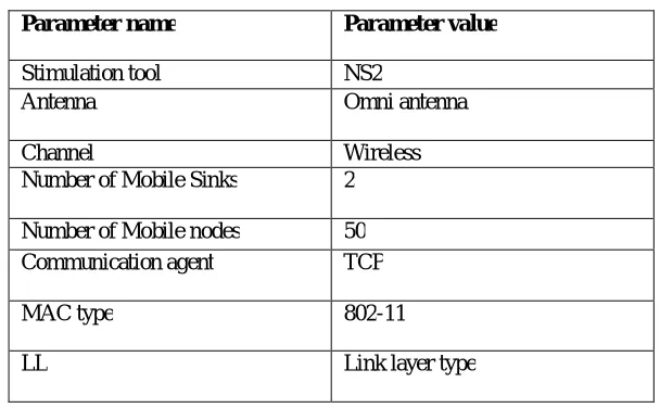 Table.1.0 Stimulation Parameters  