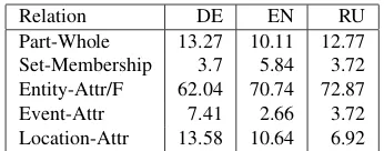 Table 6: Distribution of bridging relations across languages