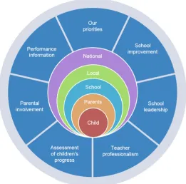 Figure 1: The National Improvement Framework ©Crown Copyright  