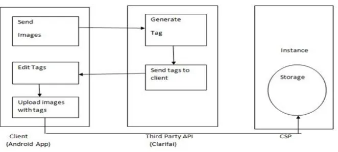 Fig. 1. Flow diagram of uploading images from Android mobile phones to remote cloud 