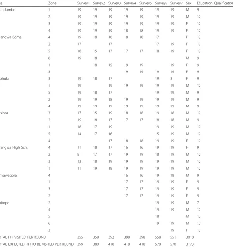 Table 1 CHW survey performance by round, gender and educational level of responsible CHW