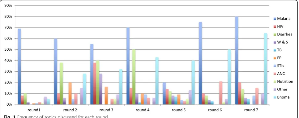 Fig. 1 Frequency of topics discussed for each round