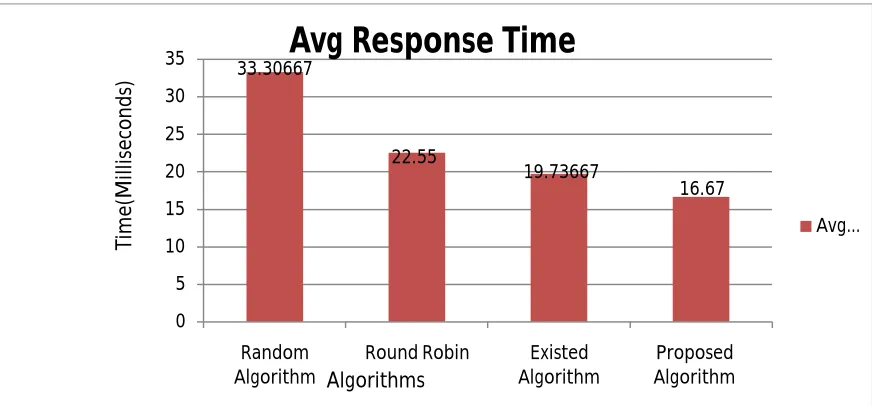 Table 1:   Values used for plotting graph for comparing four different algorithms by increasing number of cloudlets 