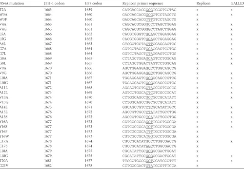 TABLE 1 Site-directed mutagenesis primers for the HCV NS4A TM domaina