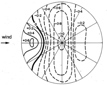 Figure 13: Elevation of circular dome (Susila 2009) 