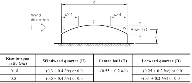 Figure 15: External Pressure Coefficient (Cp, e) – Curved Roof (AS/NZS 1170.2 2011) 