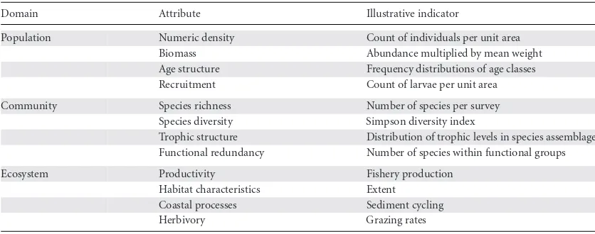 Table 3. Ecological domains, attributes, and illustrative indicators of the ecological impacts of marine protectedareas (MPAs)113–115