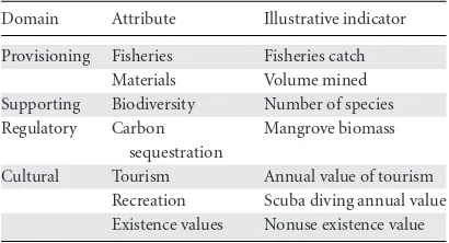 Table 4. Ecosystem service domains, attributes, andillustrative indicators of the ecosystem service impactsof marine protected areas (MPAs)120–122