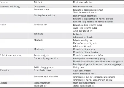 Table 5. Social domains, attributes, and illustrative indicators of the impacts of marine protected areas