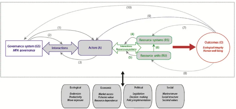 Figure 5. Application of the 3FIGS approach to understand the impacts of marine protected areas in the Bird’s Head Seascape,Indonesia