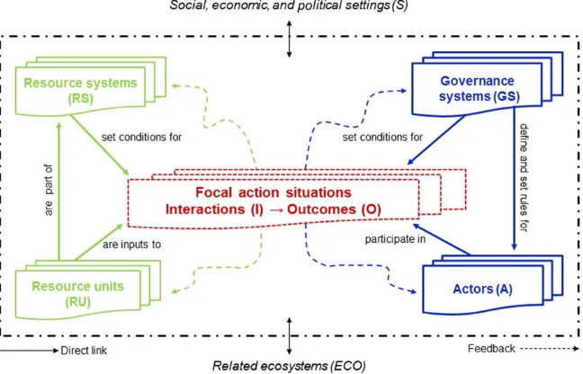 Figure 1. The ﬁrst-tier variables within a social–ecological system (SES). “The subsystems are (i) resource systems (e.g., adesignated protected park encompassing a speciﬁed territory containing forested areas, wildlife, and water systems), (ii) resourceun