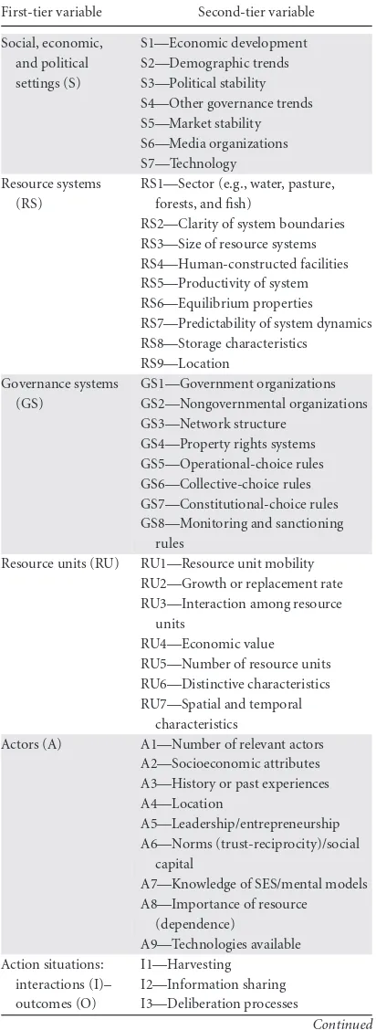 Table 1. The second-tier variables of a social–ecologicalsystem (SES)74