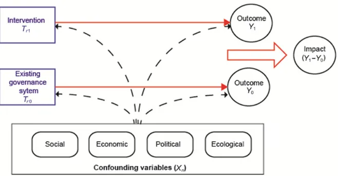 Figure 3. Directed acyclic graph (DAG) illustrating how the essential social–ecological relationships may be examined through thelens of impact evaluation