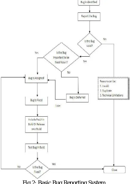 Fig 2: Basic Bug Reporting System.  