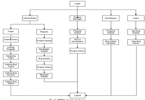 Fig 3: BTRS structural design 