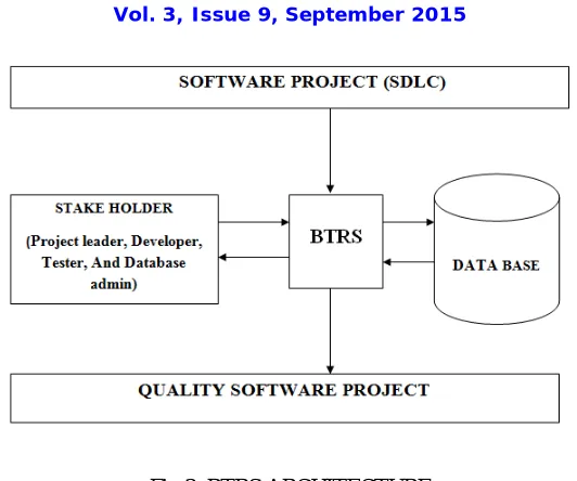 Fig 3: BTRS ARCHITECTURE V. CONCLUSION 
