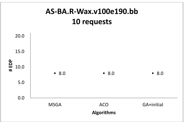 Figure 26 Confidence intervals of the solution quality obtained by three algorithms on 