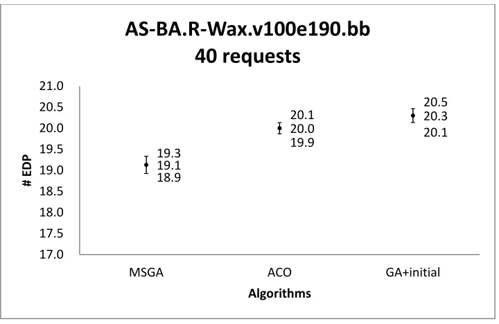 Figure 28 Confidence intervals of the solution quality obtained by three algorithms on 