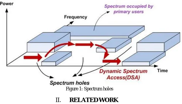 Figure 1: Spectrum holes 