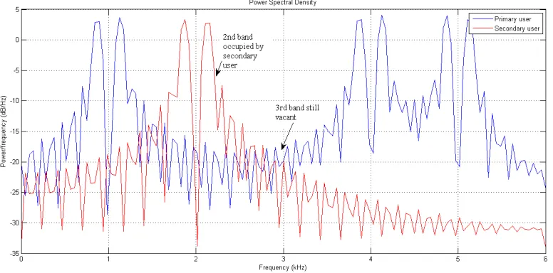 Figure 6:  PSD indicating 1st, 4th and 5th band occupied by primary users, 2nd and 3rd vacant 