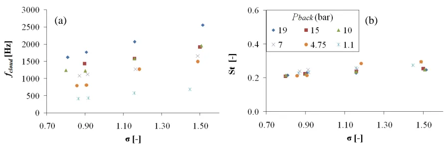 Fig. 15: (a) Cloud collapse frequency (fcloud) at 25mm from the axis of symmetry, as function of σ for different downstream pressures (Pdown)