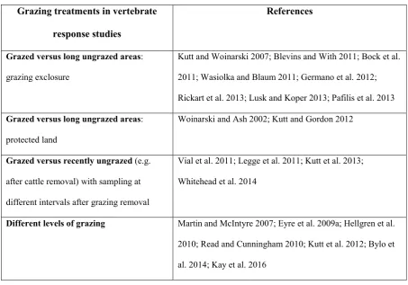 Table 1.1 A summary of recent vertebrate response grazing studies, indicating the use of 
