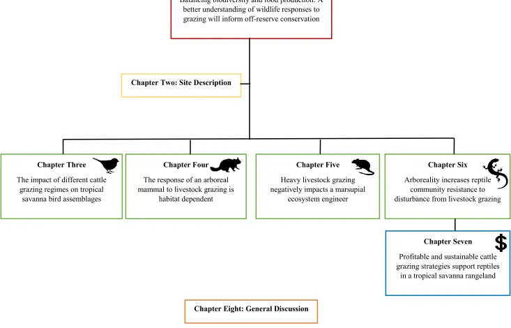 Figure 1.2 Conceptual diagram of thesis structure and chapters 