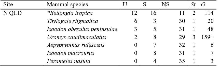 Table 2.3: Number of fungal species recorded within mammal species diets within 100 