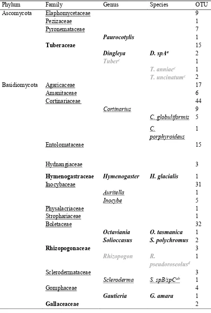 Table 3.1: Truffle taxa from scats and number of OTUs per taxon (OTU). Taxa in 