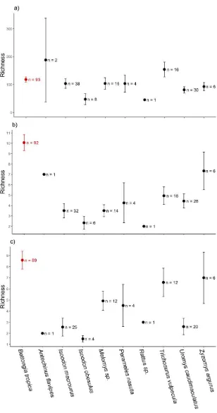 Figure 3.2: Mean ± SE OTU richness per sample for a) all OTUs, b) ectomycorrhizal OTUs and c) truffle OTUs for each mammal species