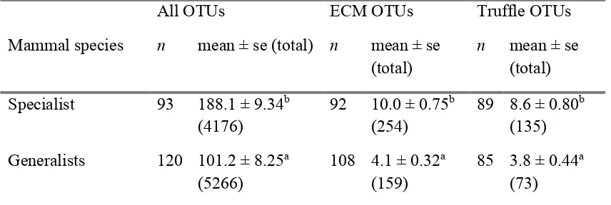 Table 3.2: Sample numbers (n) and mean ± SE OTU richness per sample (total OTU 