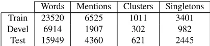 Table 1: EPEC-coref corpus division information.