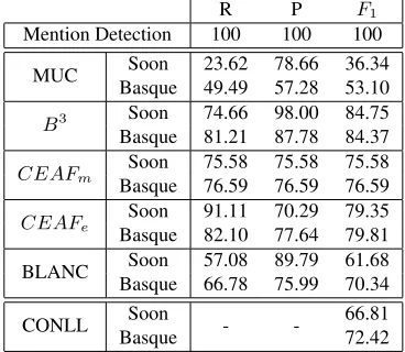 Table 2:× Features used for Coreference Resolution in our experiments. Mi is a candidate antecedent and Mj is a candidate anaphor.