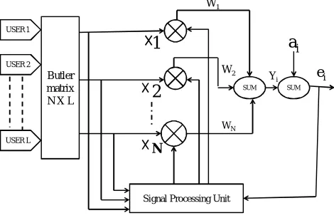 Figure 1. Basic smart antenna 