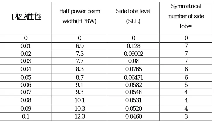 Table 2. Performance of HPBW and SLL by increasing N values.  