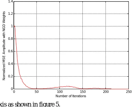 Figure 4. Normalized mean square error generated with NGD algorithm.                Figure 5