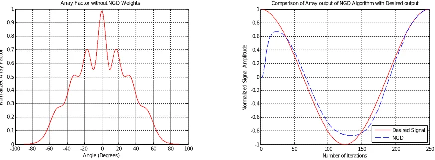 Figure 6. Normalized mean square error (MSE) generated with NGD algorithm.  Figure 7. Comparison of array output of NGD with desired output