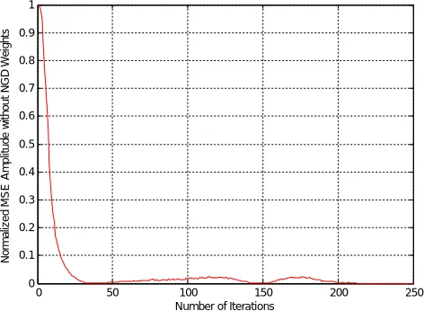 Figure 10. Normalized mean square error generated for un-weighted.