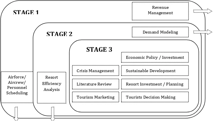 Figure 2.1 Research Methodology 