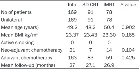 Table 2. Summary of DVH-based analysis for planning target volume of patients with 3D-CRT or IMRT treat-ments