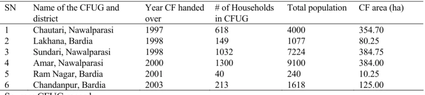 Table 1--A glimpse of the selected groups  SN  Name of the CFUG and 