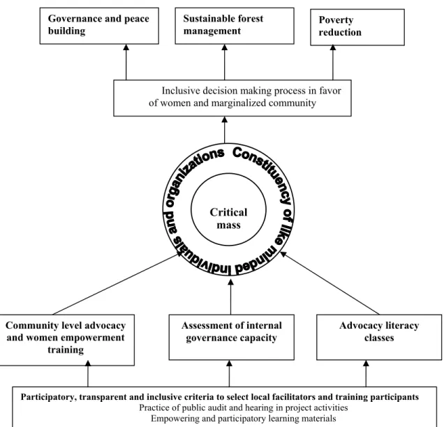 Figure 2-- The conceptual model showing input and output linkages 